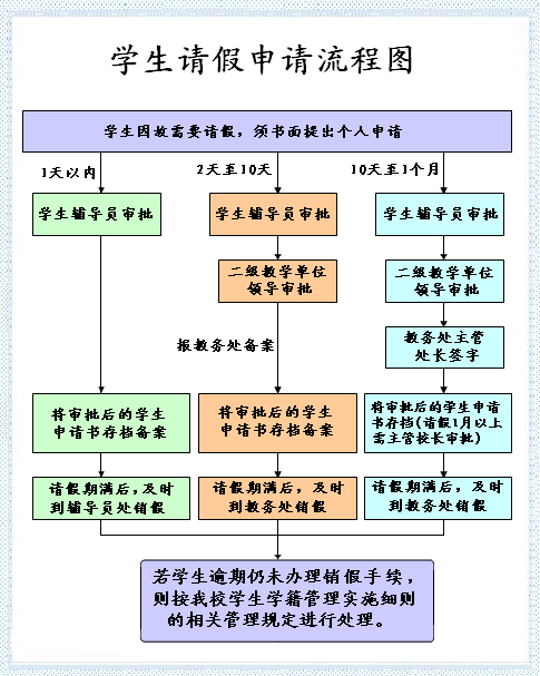 学生申请请假流程图-西安科技大学理学院